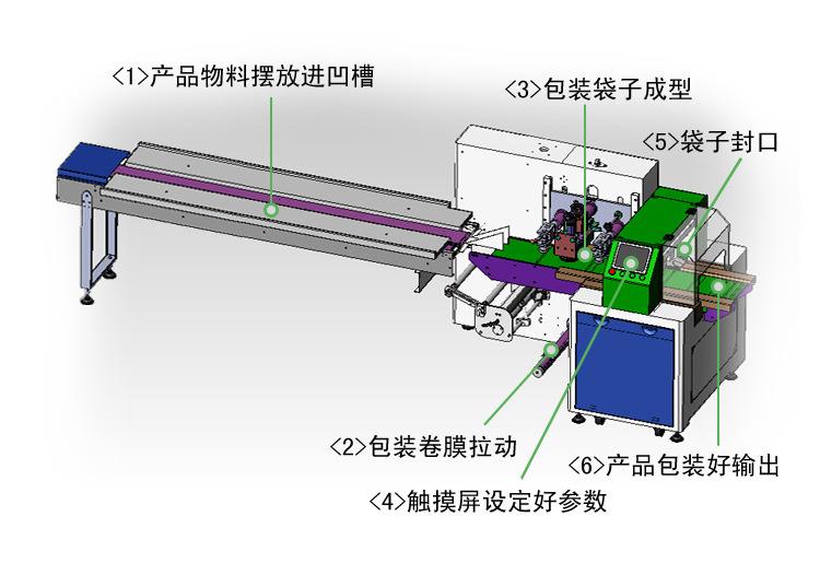 面包包裝機(jī)對于社會(huì)發(fā)展的需求越來越強(qiáng)烈(圖1)