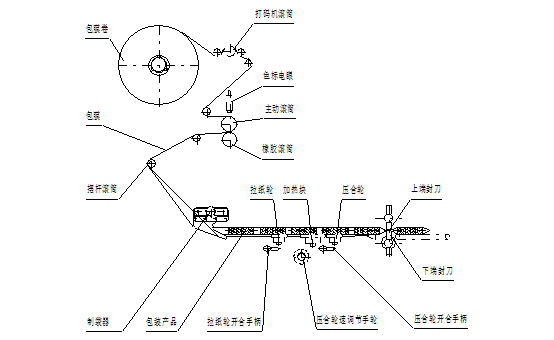 回轉式枕式包裝機詳細教程及常見故障解決方法(圖1)